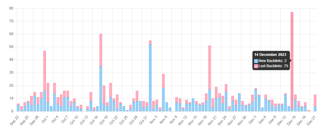 backlink Änderungen